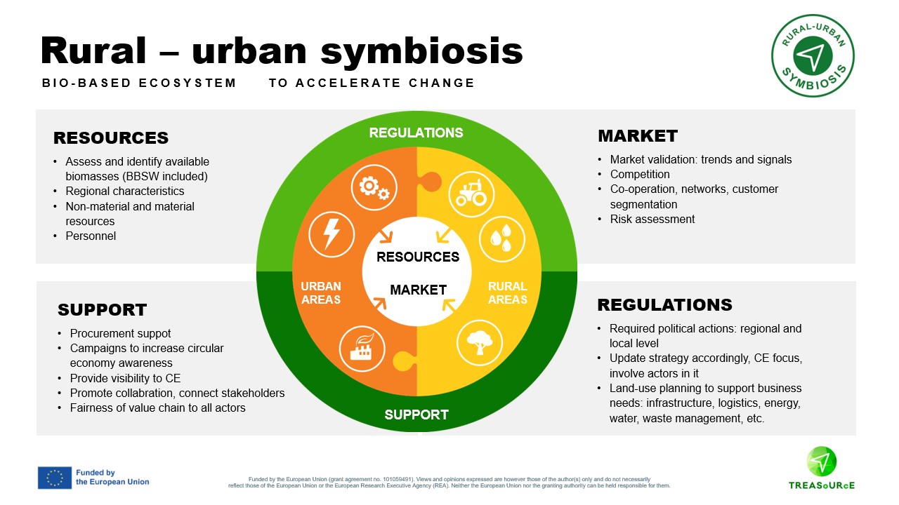 BIO-BASED ECOSYSTEM TO ACCELERATE CHANGE
